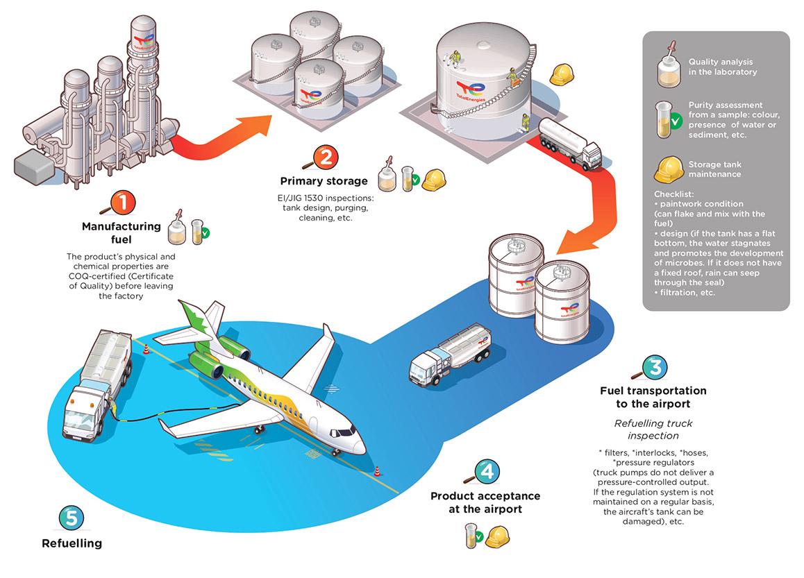 Steps of refueling :
1 : Manufacturing fuel 
2 : Primary storage 
3 : Fuel transportation to the airport 
4 : Product acceptance at the airport 
5 : Refueling
